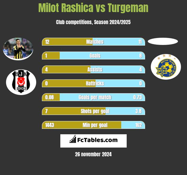 Milot Rashica vs Turgeman h2h player stats