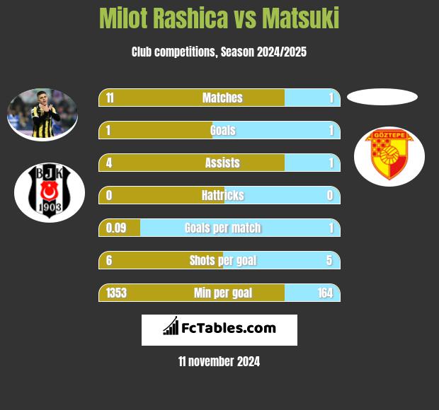 Milot Rashica vs Matsuki h2h player stats