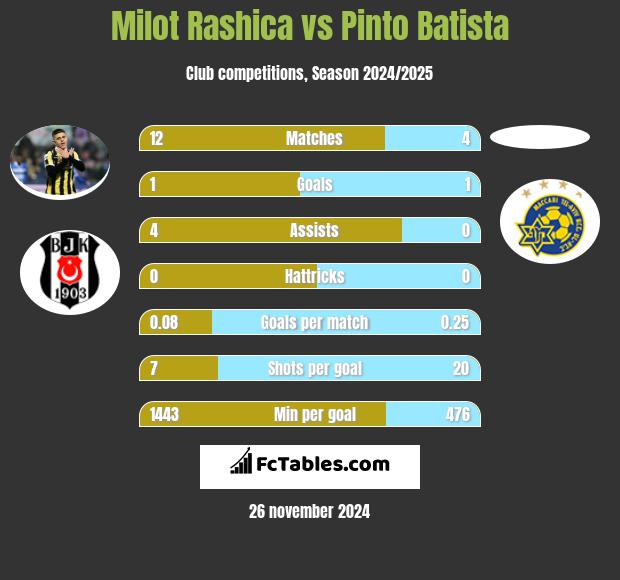 Milot Rashica vs Pinto Batista h2h player stats