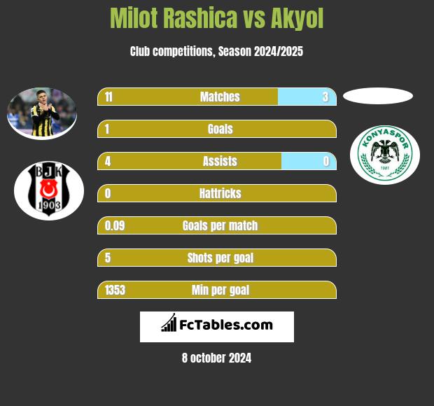 Milot Rashica vs Akyol h2h player stats