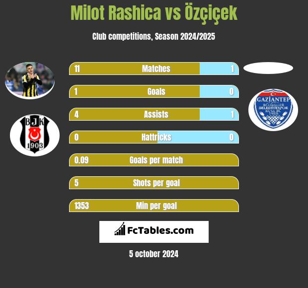 Milot Rashica vs Özçiçek h2h player stats