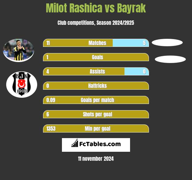 Milot Rashica vs Bayrak h2h player stats