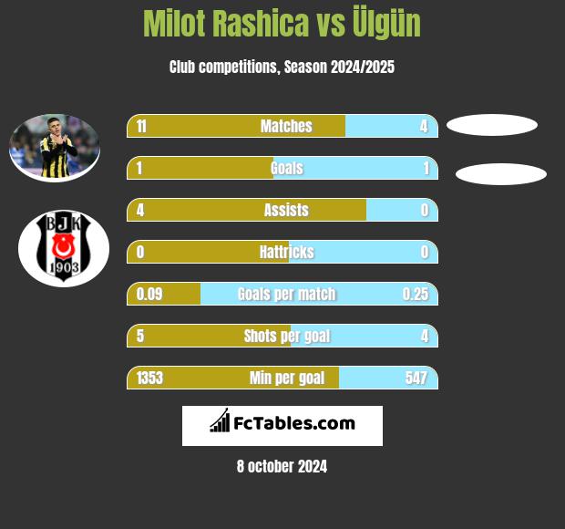 Milot Rashica vs Ülgün h2h player stats