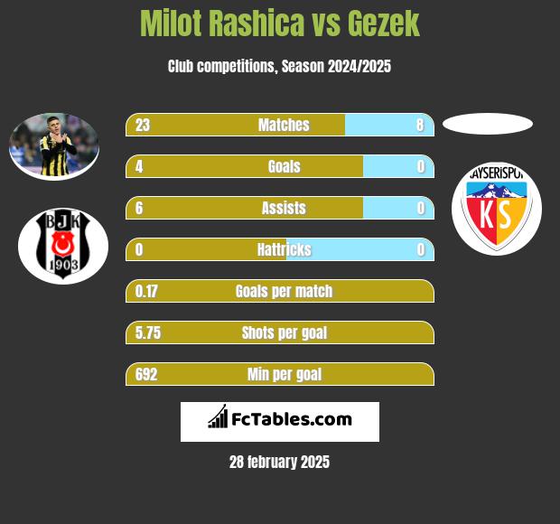 Milot Rashica vs Gezek h2h player stats