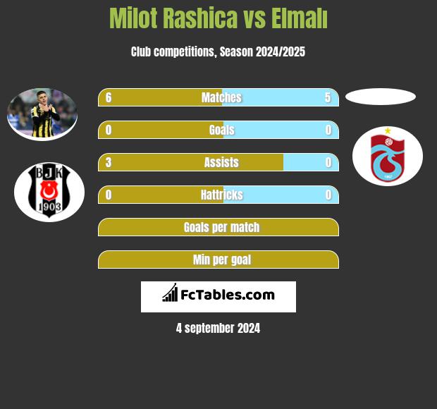 Milot Rashica vs Elmalı h2h player stats