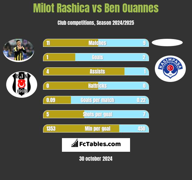 Milot Rashica vs Ben Ouannes h2h player stats