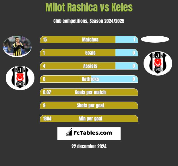 Milot Rashica vs Keles h2h player stats