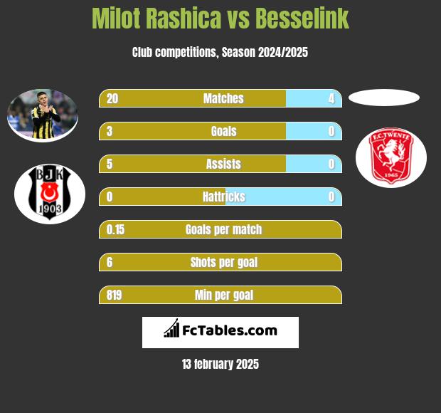 Milot Rashica vs Besselink h2h player stats