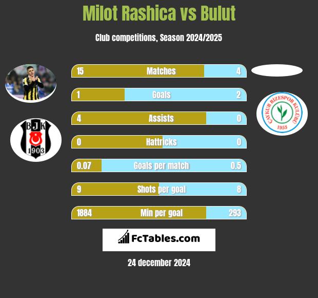 Milot Rashica vs Bulut h2h player stats