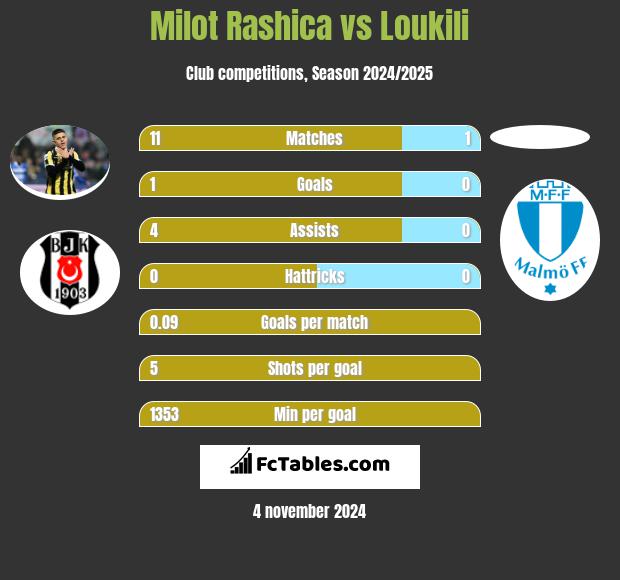 Milot Rashica vs Loukili h2h player stats