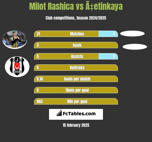 Milot Rashica vs Ã‡etinkaya h2h player stats