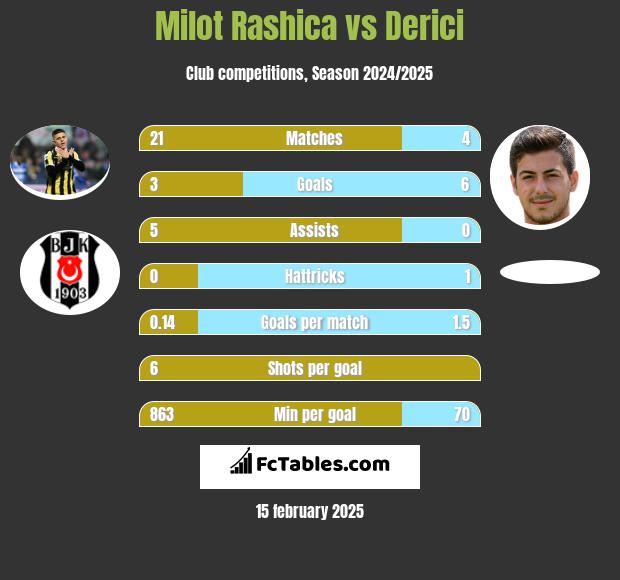 Milot Rashica vs Derici h2h player stats