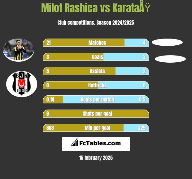 Milot Rashica vs KarataÅŸ h2h player stats