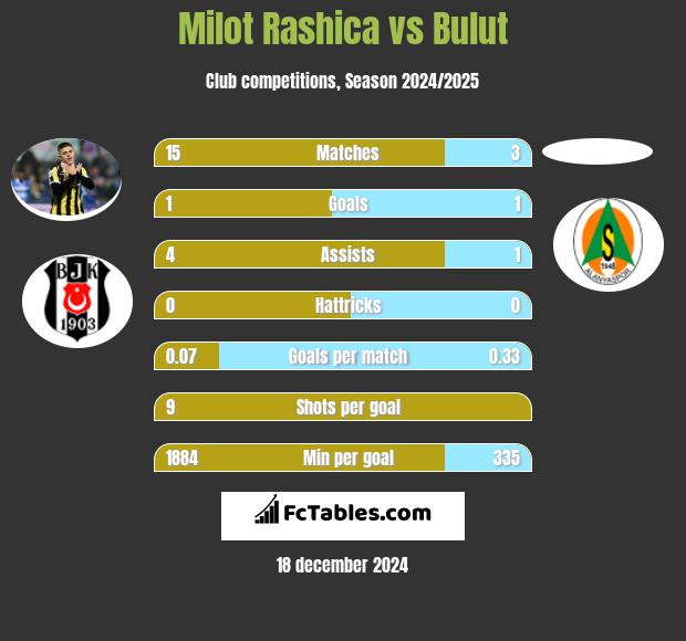 Milot Rashica vs Bulut h2h player stats