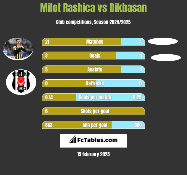 Milot Rashica vs Dikbasan h2h player stats