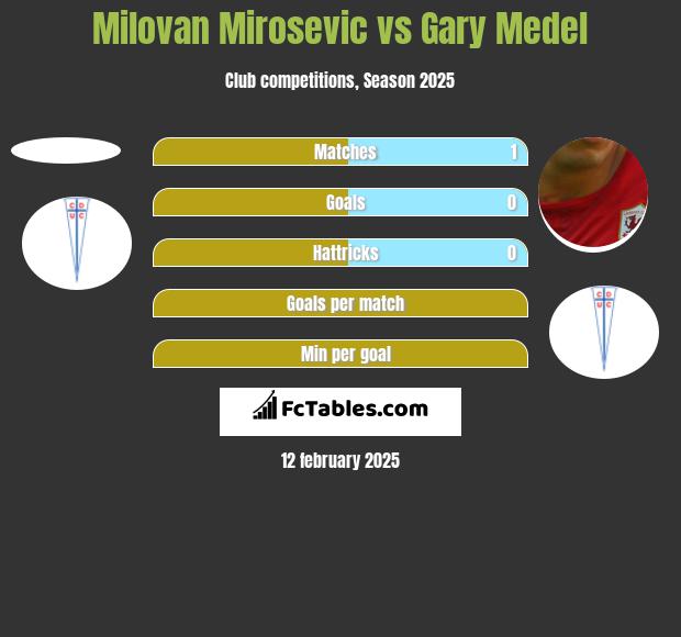 Milovan Mirosevic vs Gary Medel h2h player stats