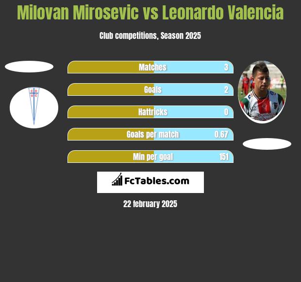 Milovan Mirosevic vs Leonardo Valencia h2h player stats