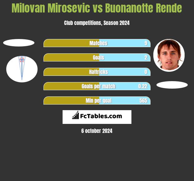 Milovan Mirosevic vs Buonanotte Rende h2h player stats