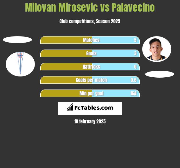 Milovan Mirosevic vs Palavecino h2h player stats