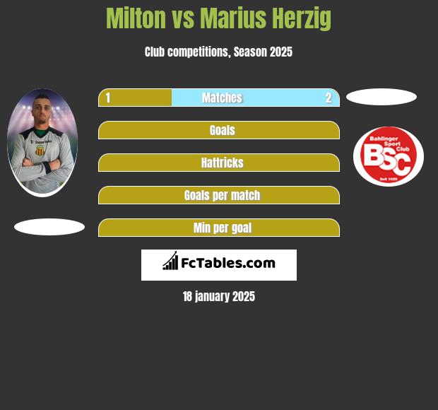 Milton vs Marius Herzig h2h player stats