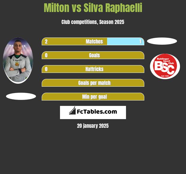 Milton vs Silva Raphaelli h2h player stats