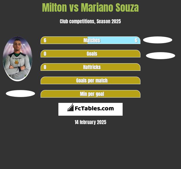 Milton vs Mariano Souza h2h player stats