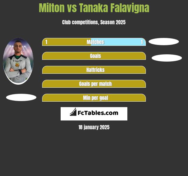 Milton vs Tanaka Falavigna h2h player stats