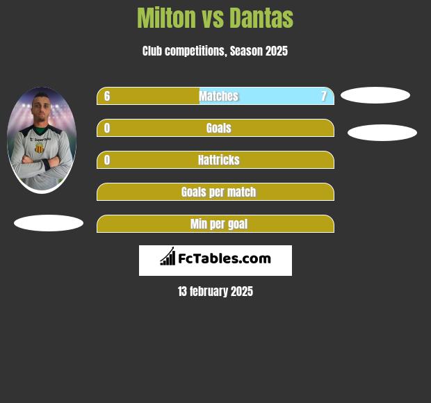 Milton vs Dantas h2h player stats