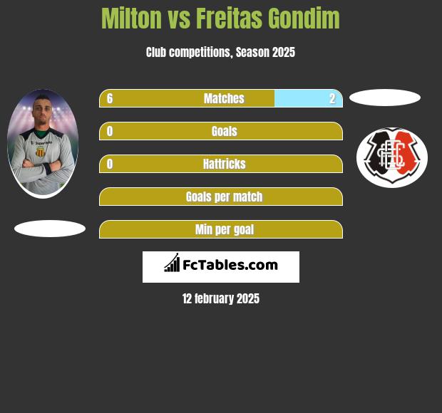 Milton vs Freitas Gondim h2h player stats