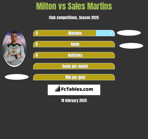 Milton vs Sales Martins h2h player stats