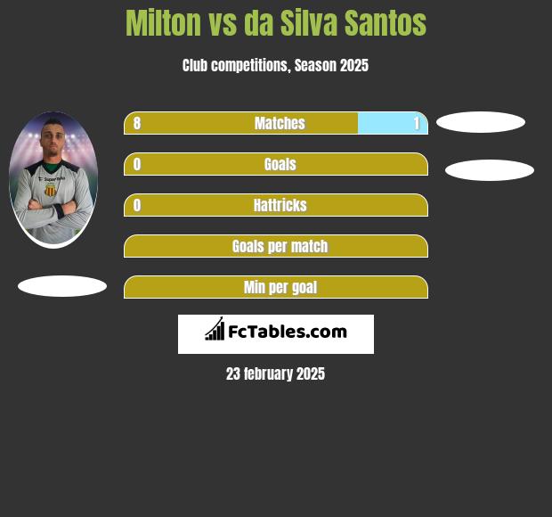 Milton vs da Silva Santos h2h player stats