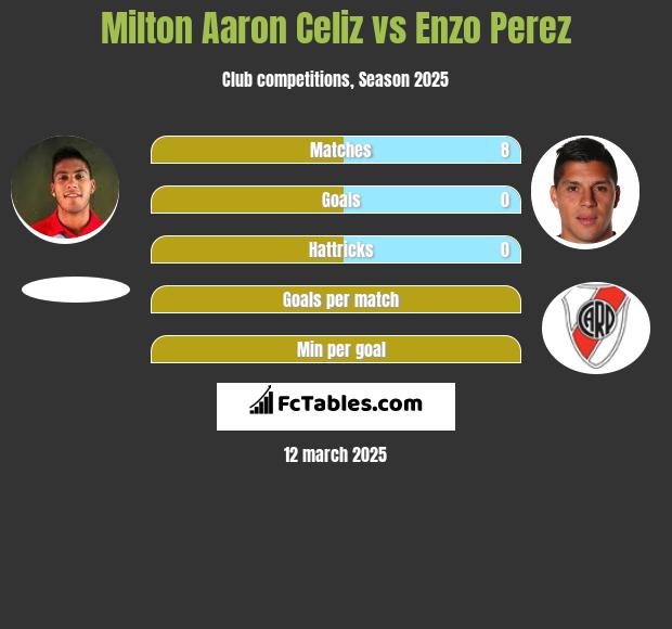 Milton Aaron Celiz vs Enzo Perez h2h player stats