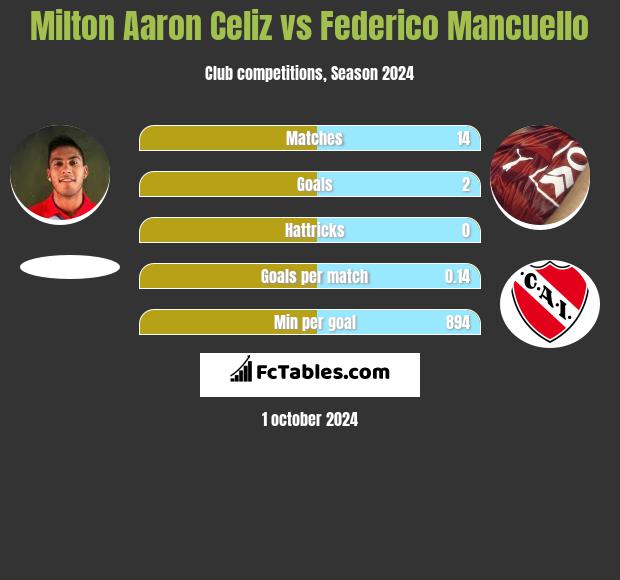 Milton Aaron Celiz vs Federico Mancuello h2h player stats