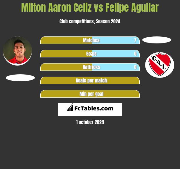 Milton Aaron Celiz vs Felipe Aguilar h2h player stats