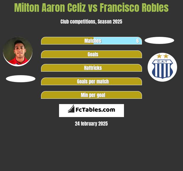 Milton Aaron Celiz vs Francisco Robles h2h player stats