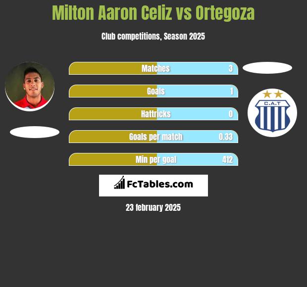 Milton Aaron Celiz vs Ortegoza h2h player stats