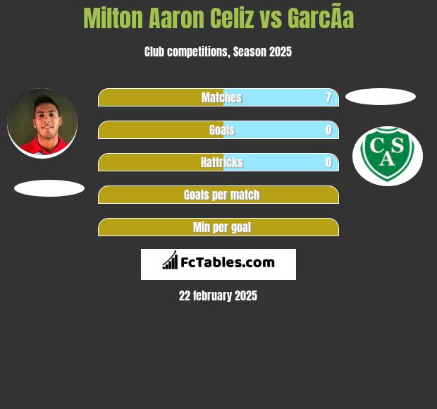 Milton Aaron Celiz vs GarcÃ­a h2h player stats