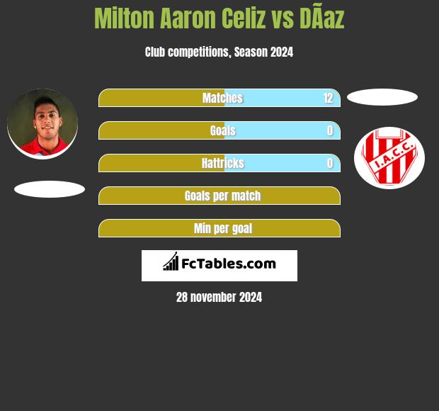 Milton Aaron Celiz vs DÃ­az h2h player stats