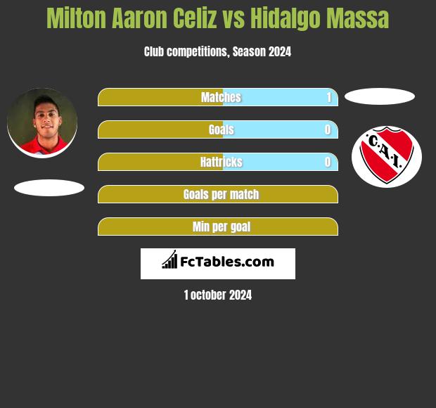 Milton Aaron Celiz vs Hidalgo Massa h2h player stats