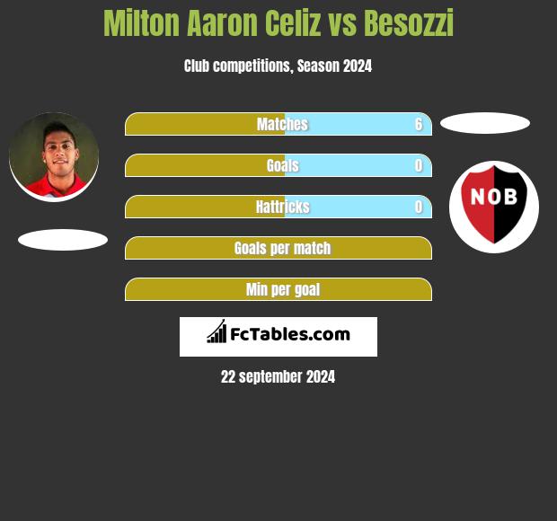 Milton Aaron Celiz vs Besozzi h2h player stats