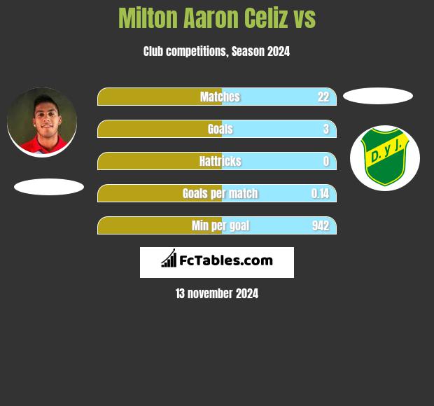 Milton Aaron Celiz vs  h2h player stats