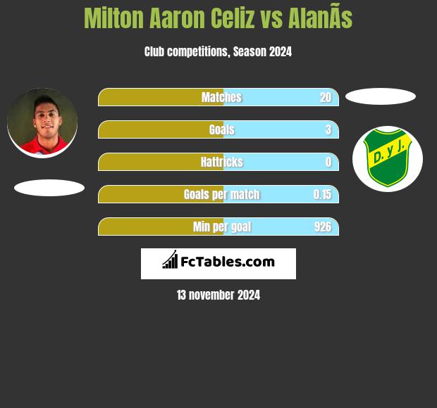 Milton Aaron Celiz vs AlanÃ­s h2h player stats