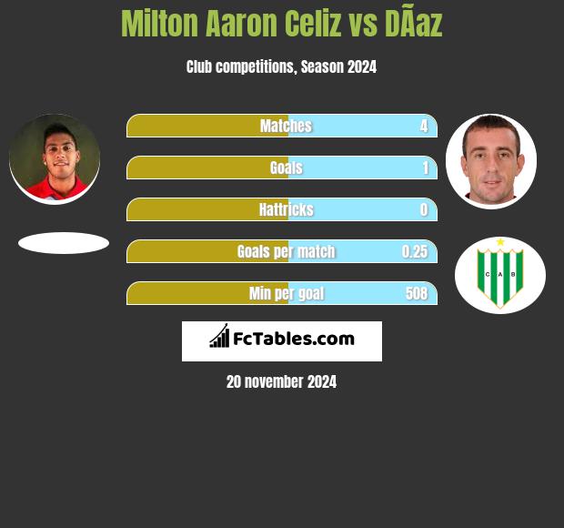 Milton Aaron Celiz vs DÃ­az h2h player stats