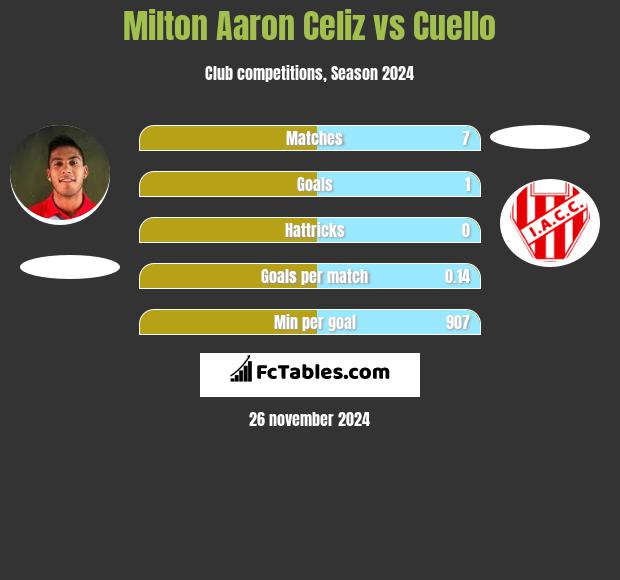 Milton Aaron Celiz vs Cuello h2h player stats