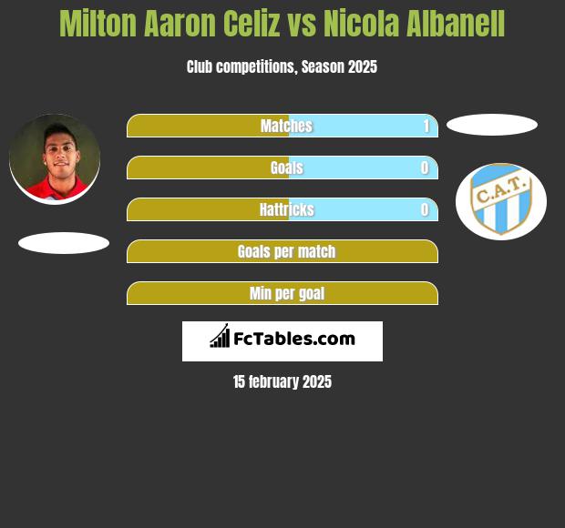 Milton Aaron Celiz vs Nicola Albanell h2h player stats