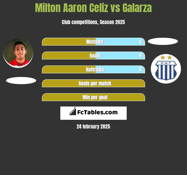 Milton Aaron Celiz vs Galarza h2h player stats