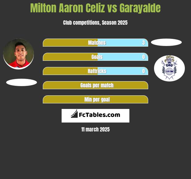 Milton Aaron Celiz vs Garayalde h2h player stats