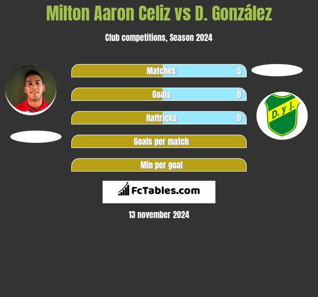 Milton Aaron Celiz vs D. González h2h player stats