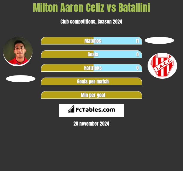 Milton Aaron Celiz vs Batallini h2h player stats