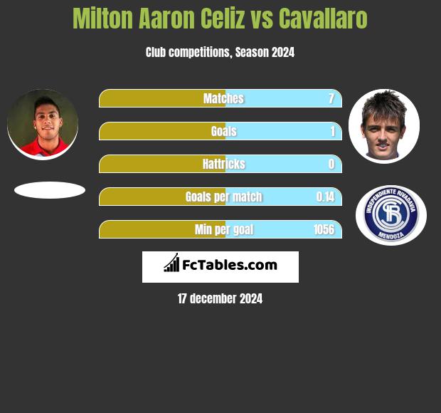 Milton Aaron Celiz vs Cavallaro h2h player stats